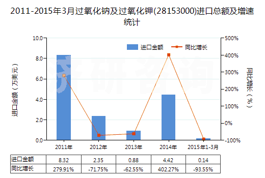 2011-2015年3月過氧化鈉及過氧化鉀(28153000)進口總額及增速統(tǒng)計